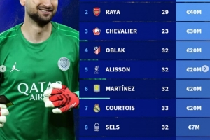 雅辛奖候选人身价榜：多纳鲁马居首，拉亚次席&切瓦利耶第三