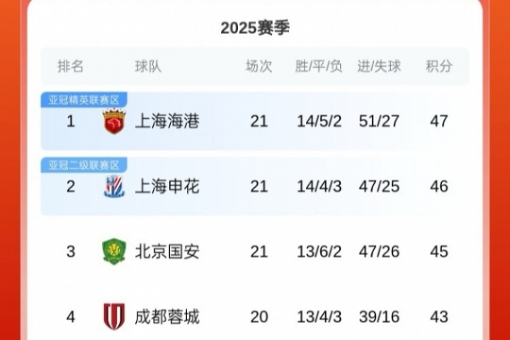 让出榜首！中超积分榜：申花遭三轮不胜，落后榜首海港1分