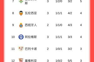 西甲积分榜：皇马三连胜暂登顶，马竞三轮不胜暂排第15