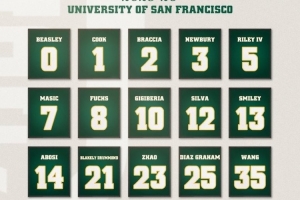 中国组合！旧金山大学男篮新赛季大名单：赵维伦23号 王俊杰35号