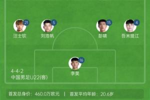 王钰栋150万！U22国足vs澳大利亚首发身价：460万欧vs382万欧