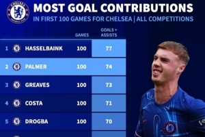 切尔西球员百场造进球数据：帕尔默74球队史第二