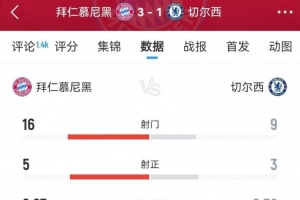 拜仁vs切尔西数据：射门16-9、得分机会4-1、预期进球2.07-0.52