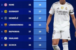 2025年五大联赛射手榜：姆巴佩37场35球居首，凯恩32场28球次之