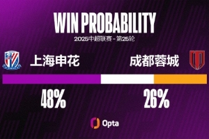 上海申花自8月以来6场比赛仅1胜，期间有10粒失球比此前11场还多