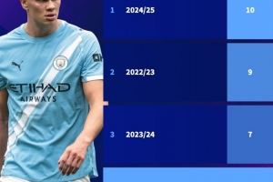 起点太高，哈兰德新赛季英超5场6球，但已是加盟曼城前5场最少