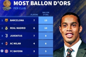 俱乐部球员夺金球次数排名：巴萨7人13次居首，皇马6人10次第2