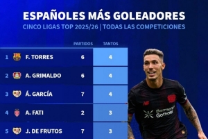 本赛季五大联赛西班牙球员进球榜：费兰、格里马尔多6场4球居首