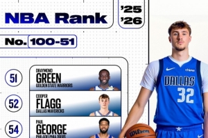 ESPN百大球员100-51：弗拉格52 乔治54 里夫斯60 比尔86